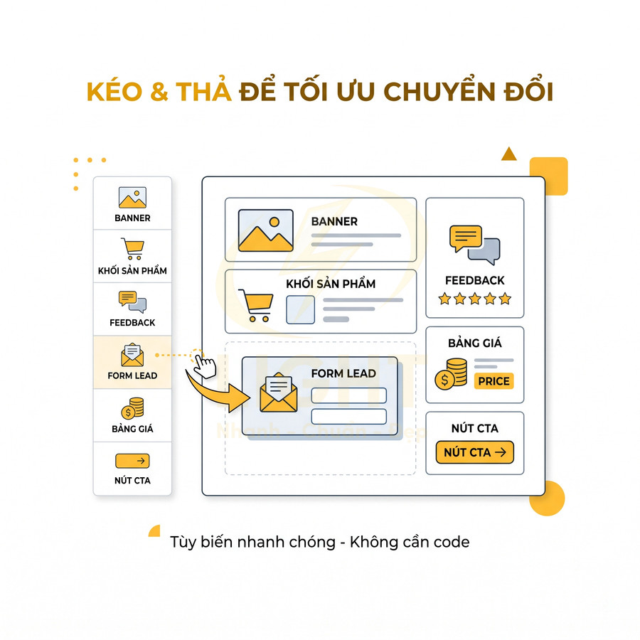 Giao diện kéo thả thiết kế landing page với các khối banner, sản phẩm, form lead, feedback và nút CTA